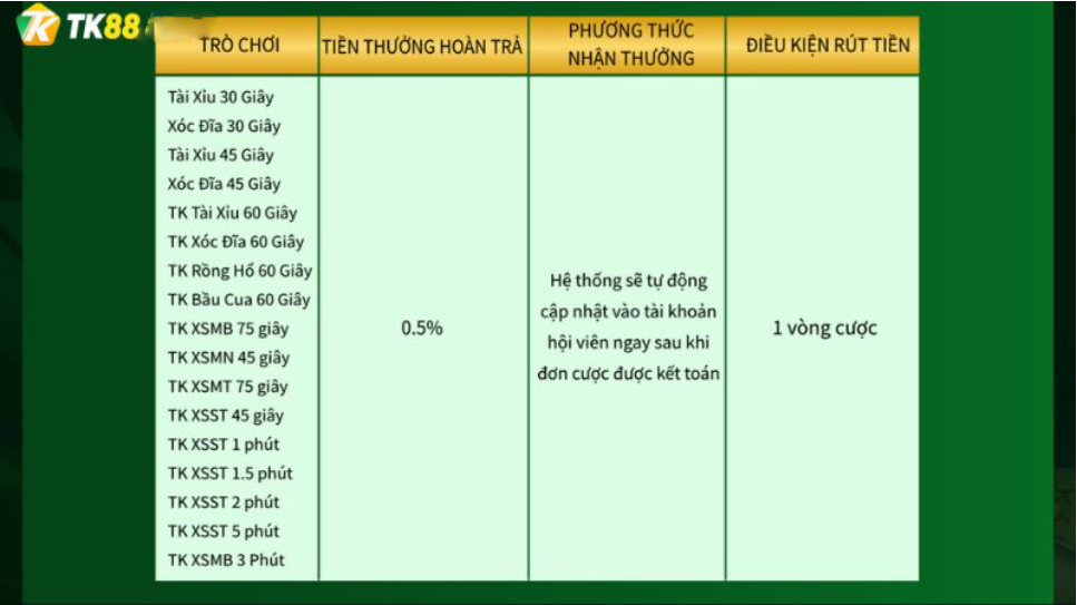 Hoàn trả 0,5% cho trò chơi siêu tốc